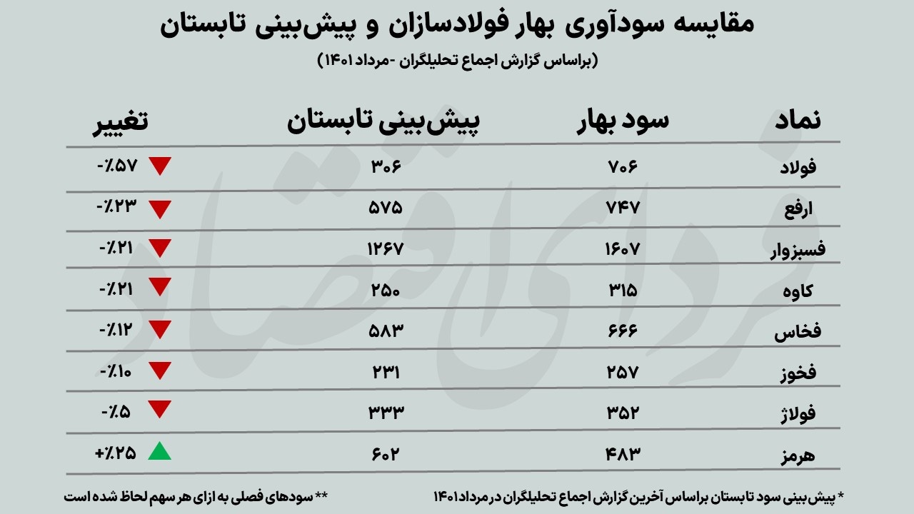 صنعت فولاد انتظارات تابستان را برآورده میکند؟ صنعت فولاد انتظارات تابستان را برآورده میکند؟