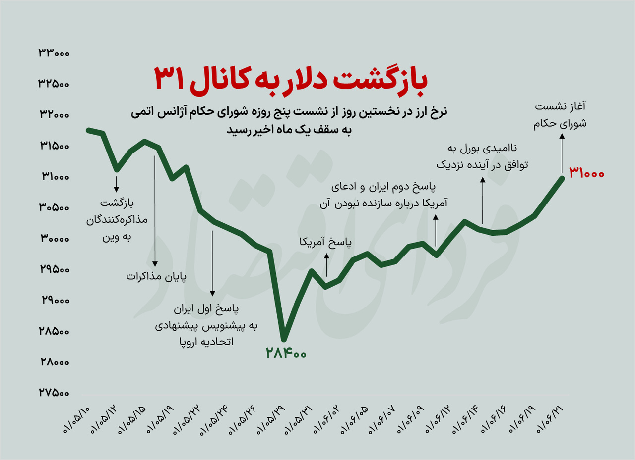 بازگشت دلار به ۳۱ هزار تومان با آغاز جلسه مهم