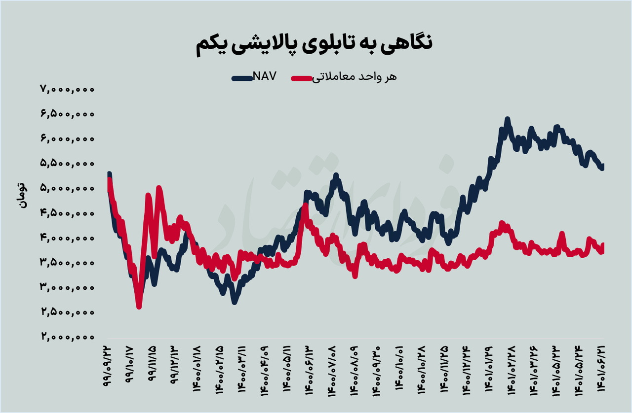 پایان حاشیهسازی ETFهای دولتی؟ کارشناسان پاسخ میدهند