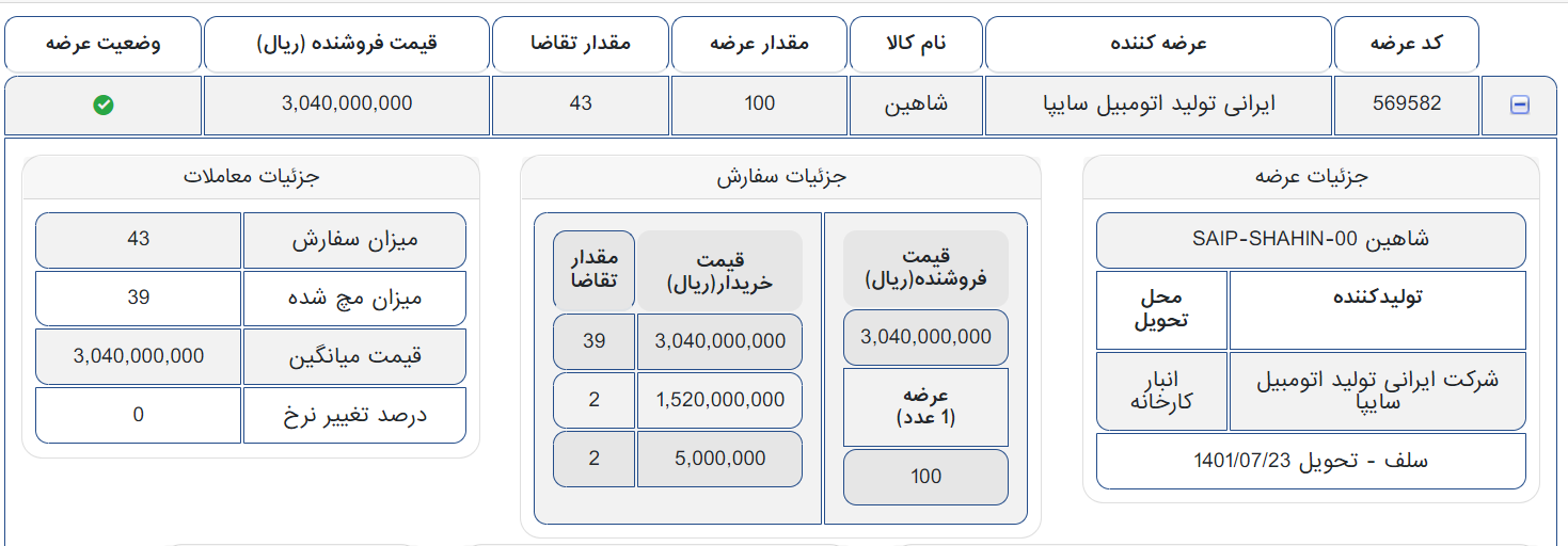 تخفیف ۳۰ میلیون تومانی برای خرید خودرو شاهین