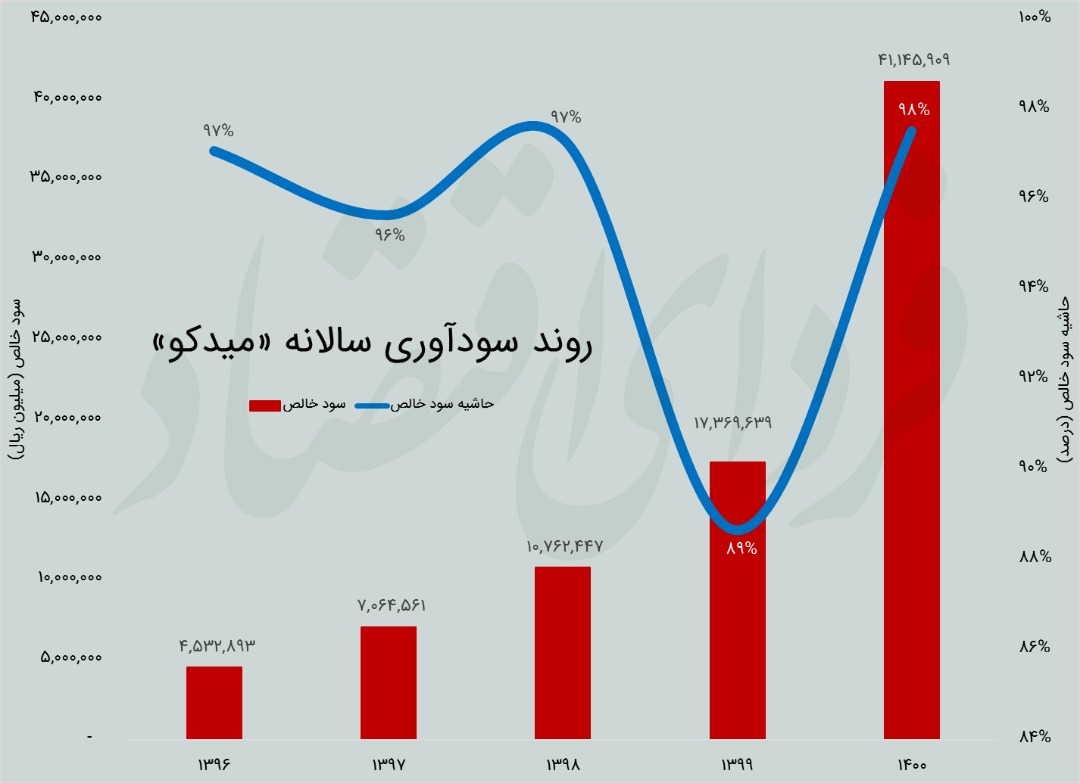 رشد ۸۰۰ درصدی سود میدکو در ۴ سال