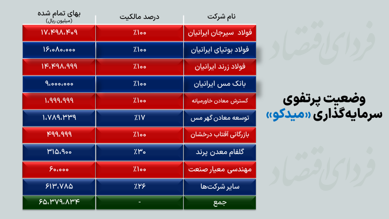 رشد ۸۰۰ درصدی سود میدکو در ۴ سال