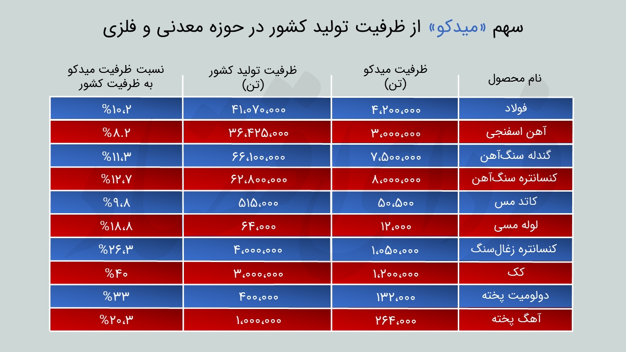 رشد ۸۰۰ درصدی سود میدکو در ۴ سال