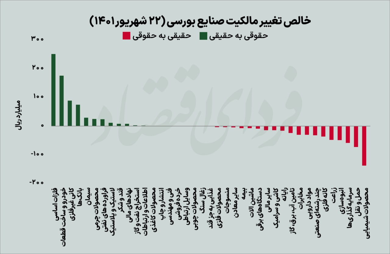 بازگشت ورق بورس پس از ۱۰ روز