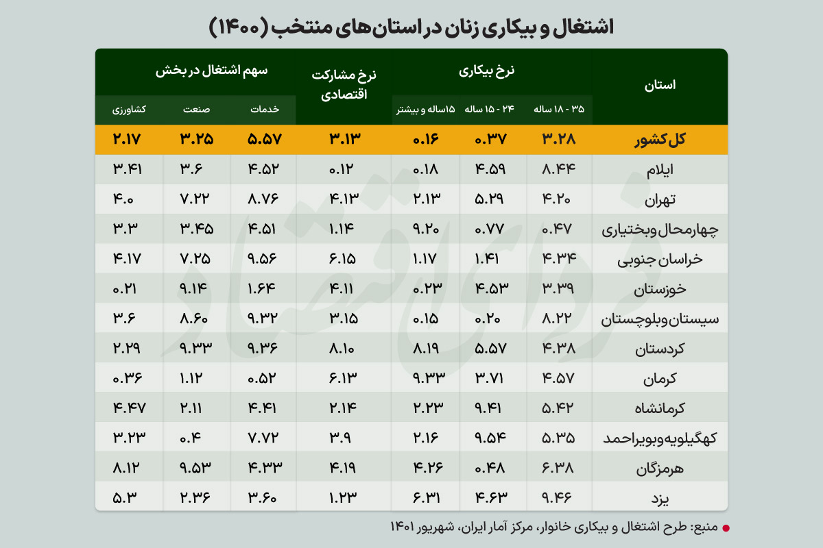 اشتغال و بیکاری زنان در استانهای محروم ایران