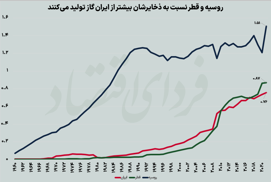 دلارهای مدفون جهش اقتصادی ایران