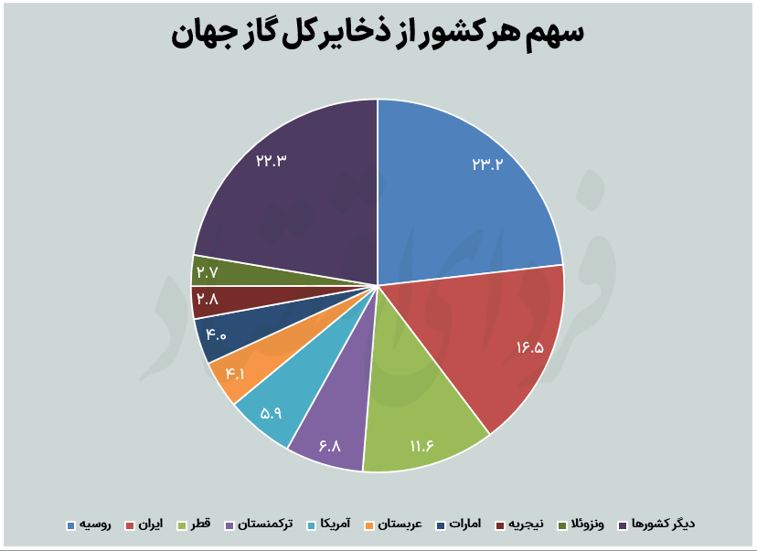 دلارهای مدفون جهش اقتصادی ایران