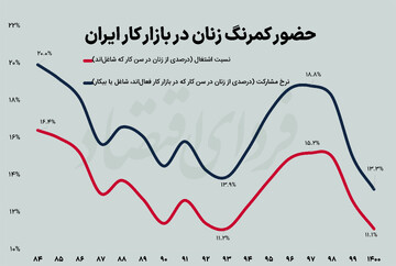 راز قهر زنان ایرانی با بازار کار
