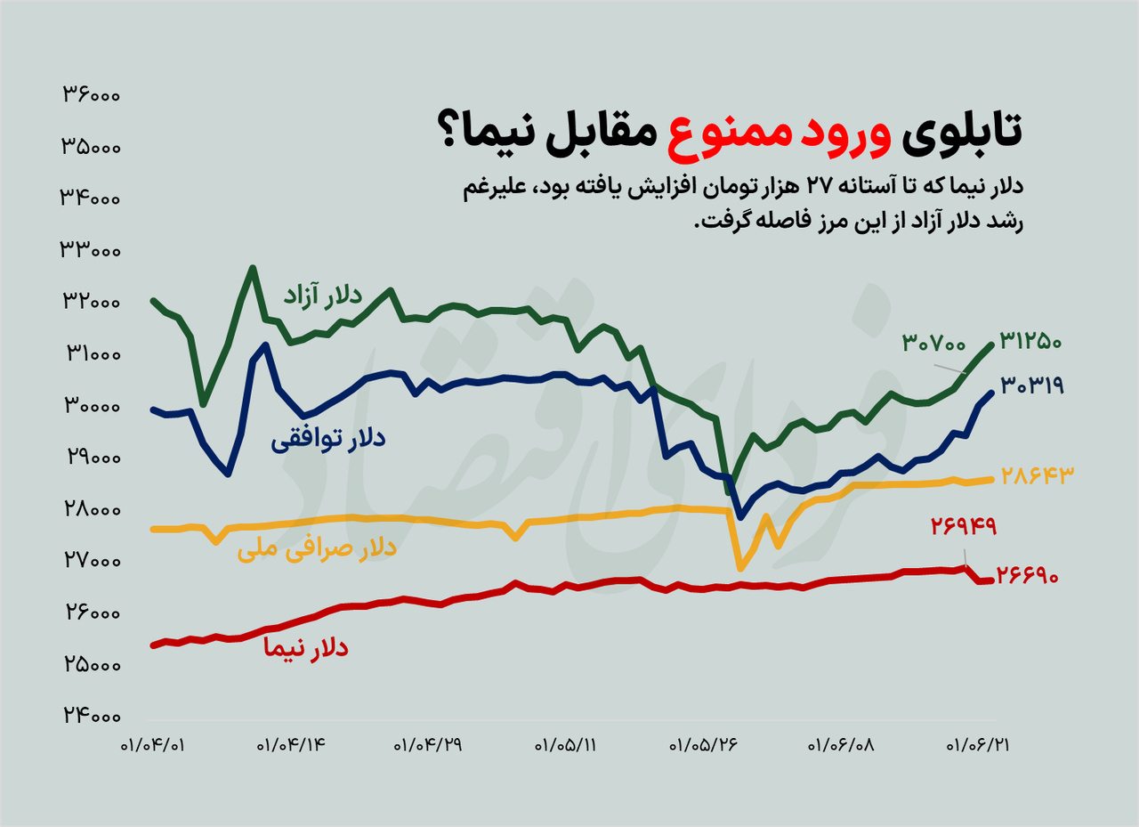 دلار بر مدار صعودی/ تابلوی ورود ممنوع مقابل نیما؟ دلار بر مدار صعودی/ تابلوی ورود ممنوع مقابل نیما؟