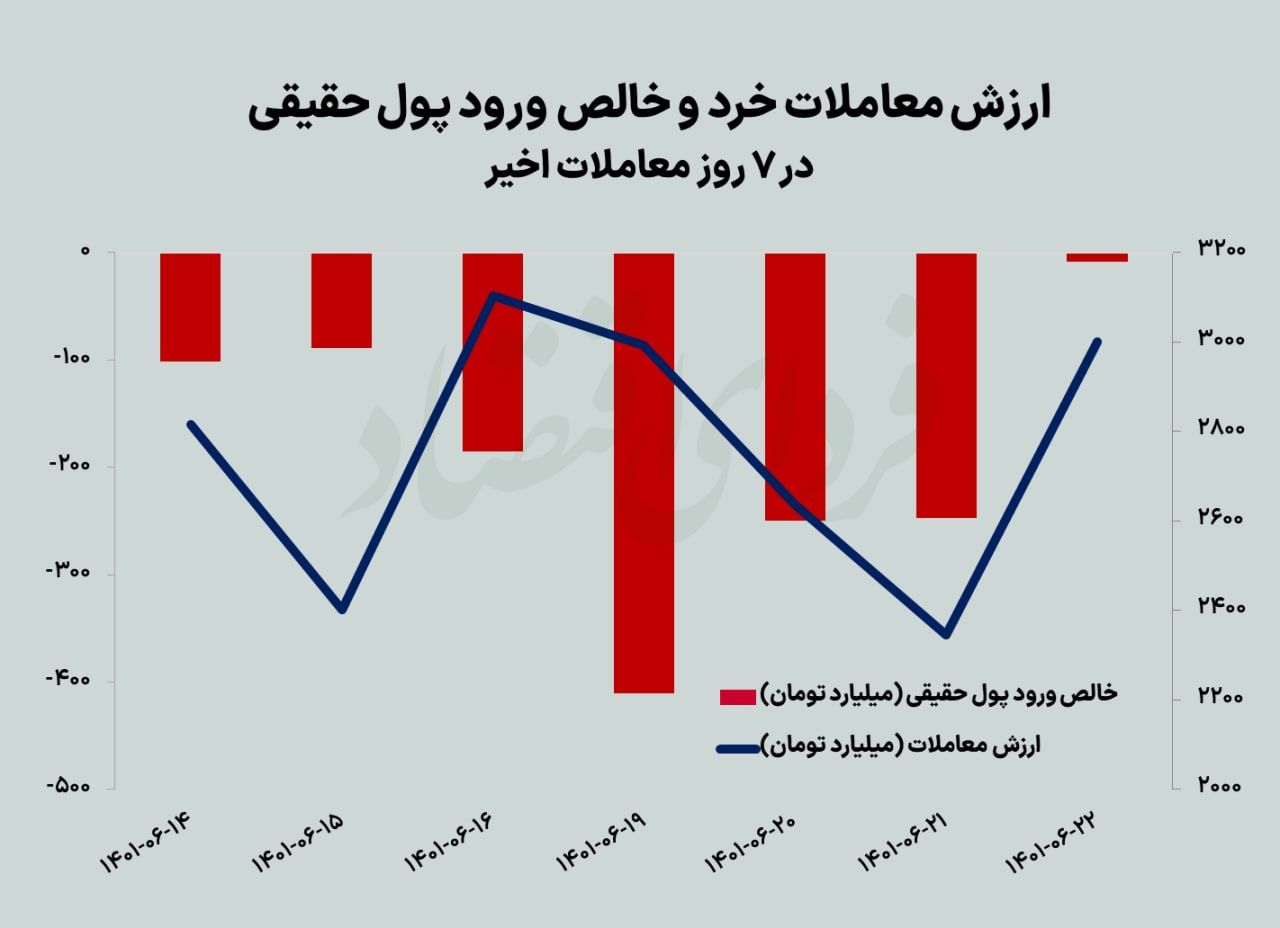 بازگشت ورق بورس پس از ۱۰ روز