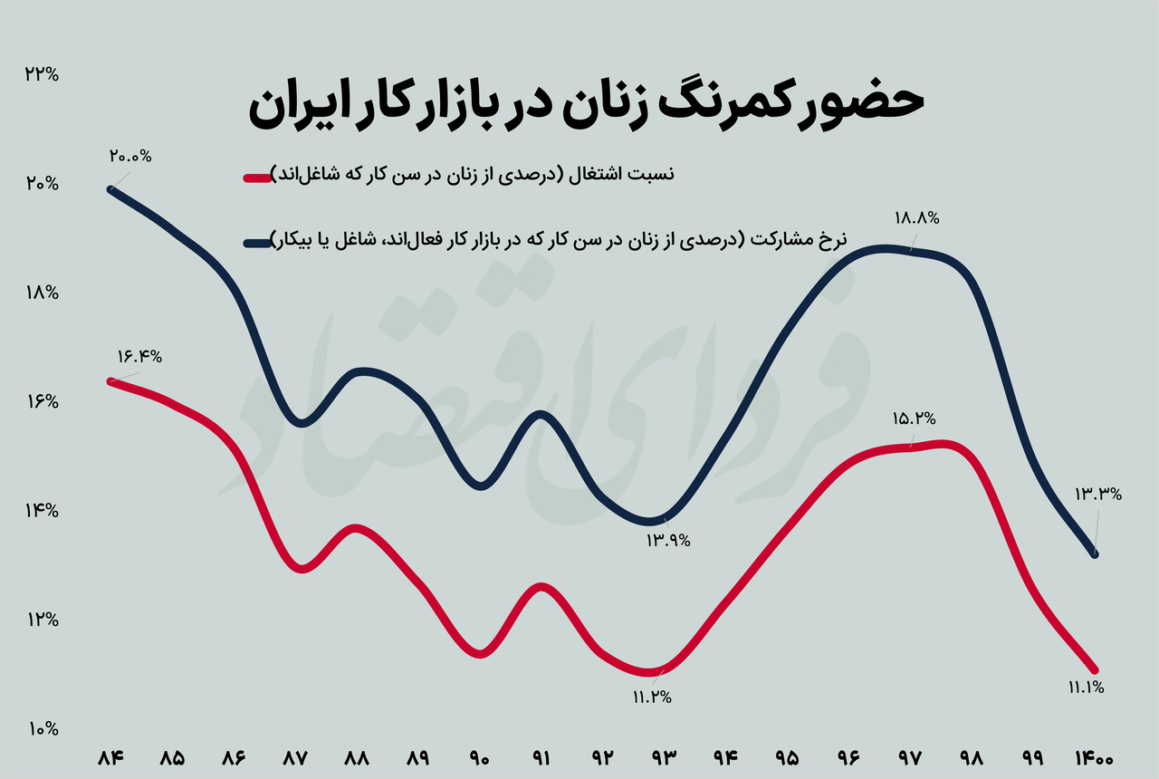 چرا زنان ایرانی با بازار کار قهر کرده‌اند؟