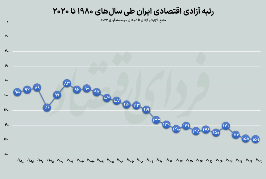 تازهترین نمره ایران در آزادی اقتصادی تازهترین نمره ایران در آزادی اقتصادی