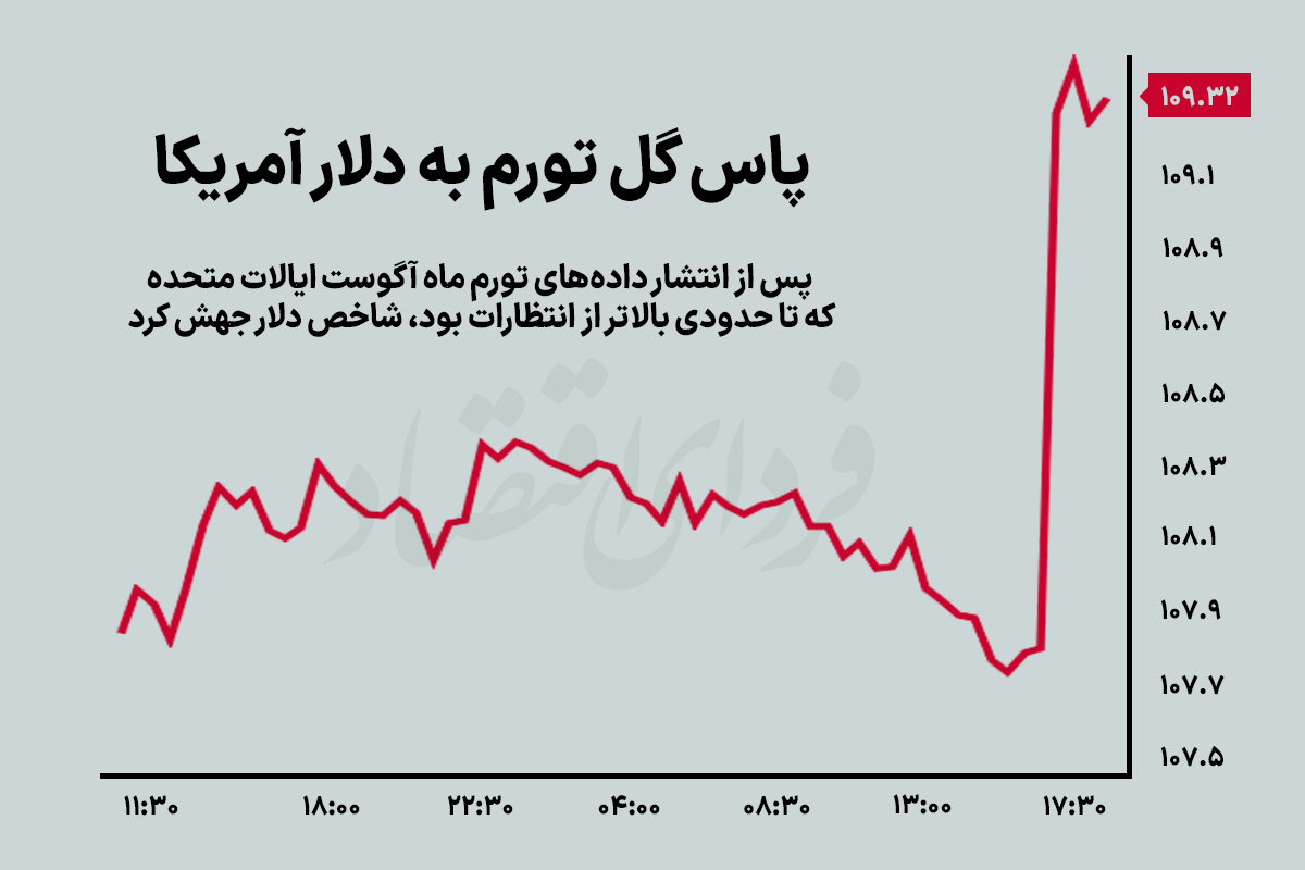 پاس گل تورم به دلار آمریکا