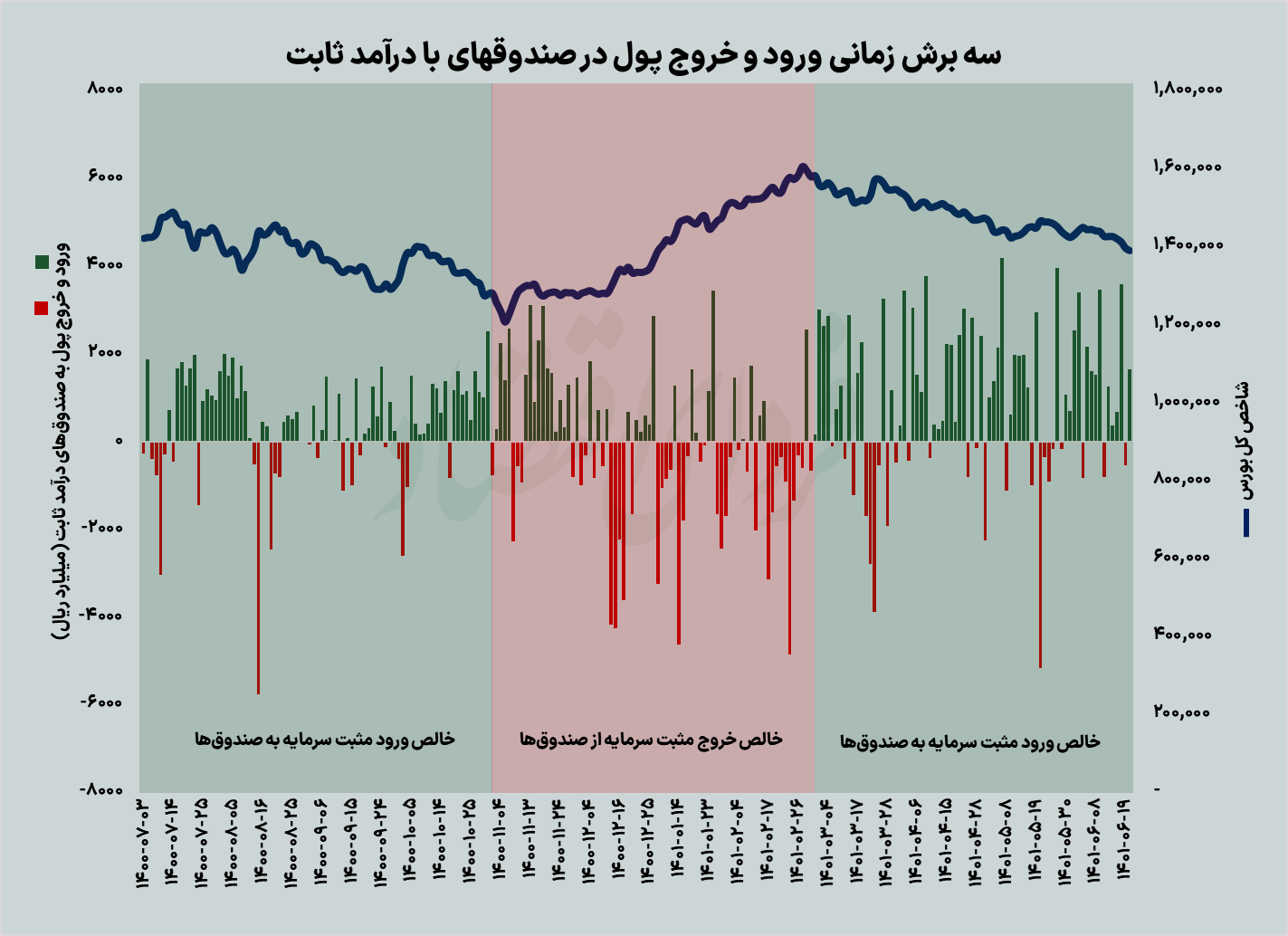 بازگشت بورسیها به پارکینگ؟
