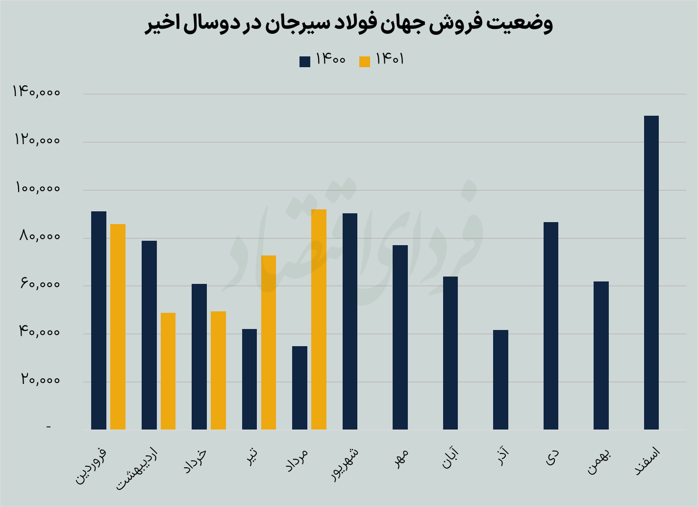 تازه نفس فولادی در انتظار پروژههای بزرگ