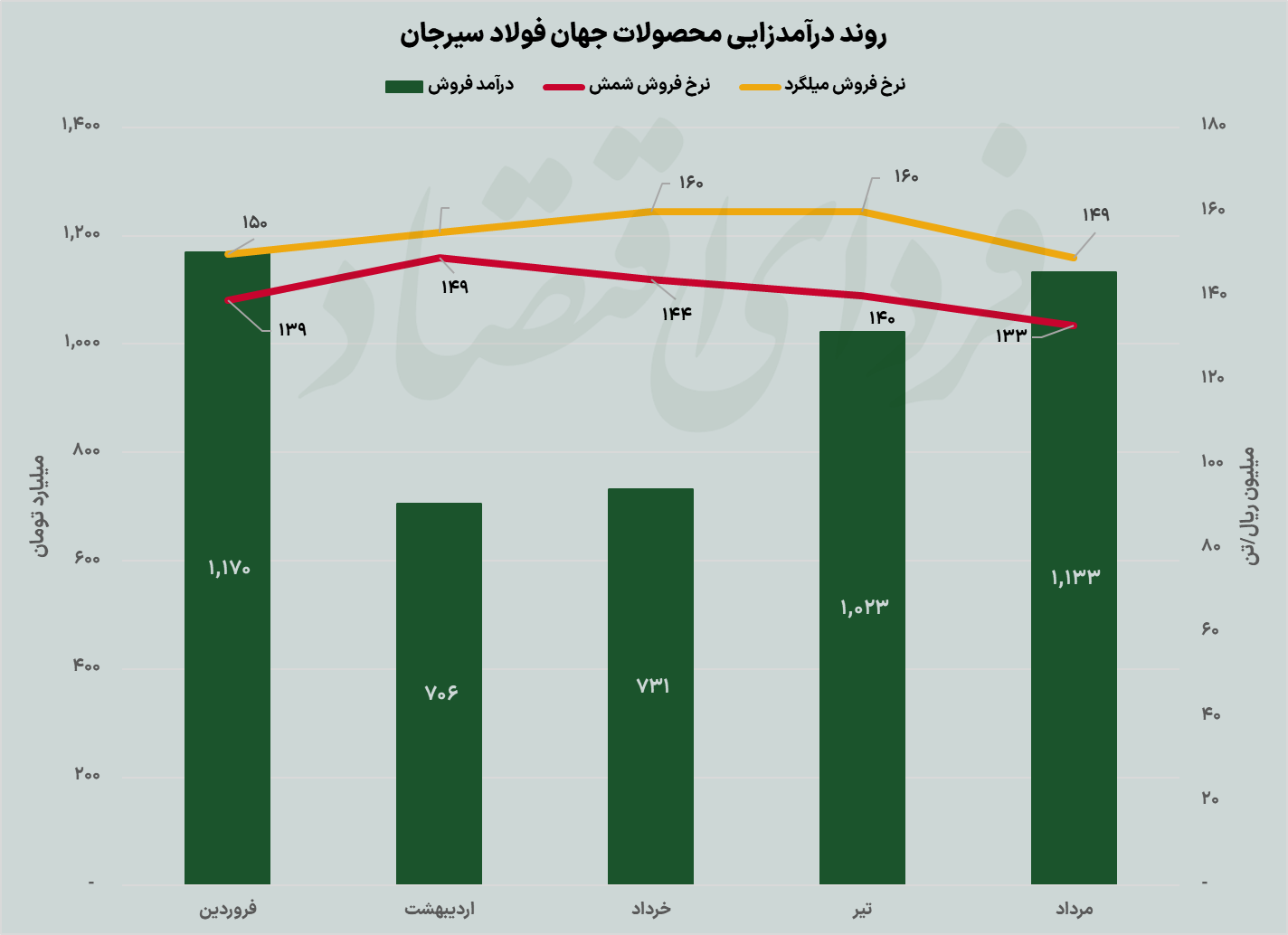 تازه نفس فولادی در انتظار پروژههای بزرگ