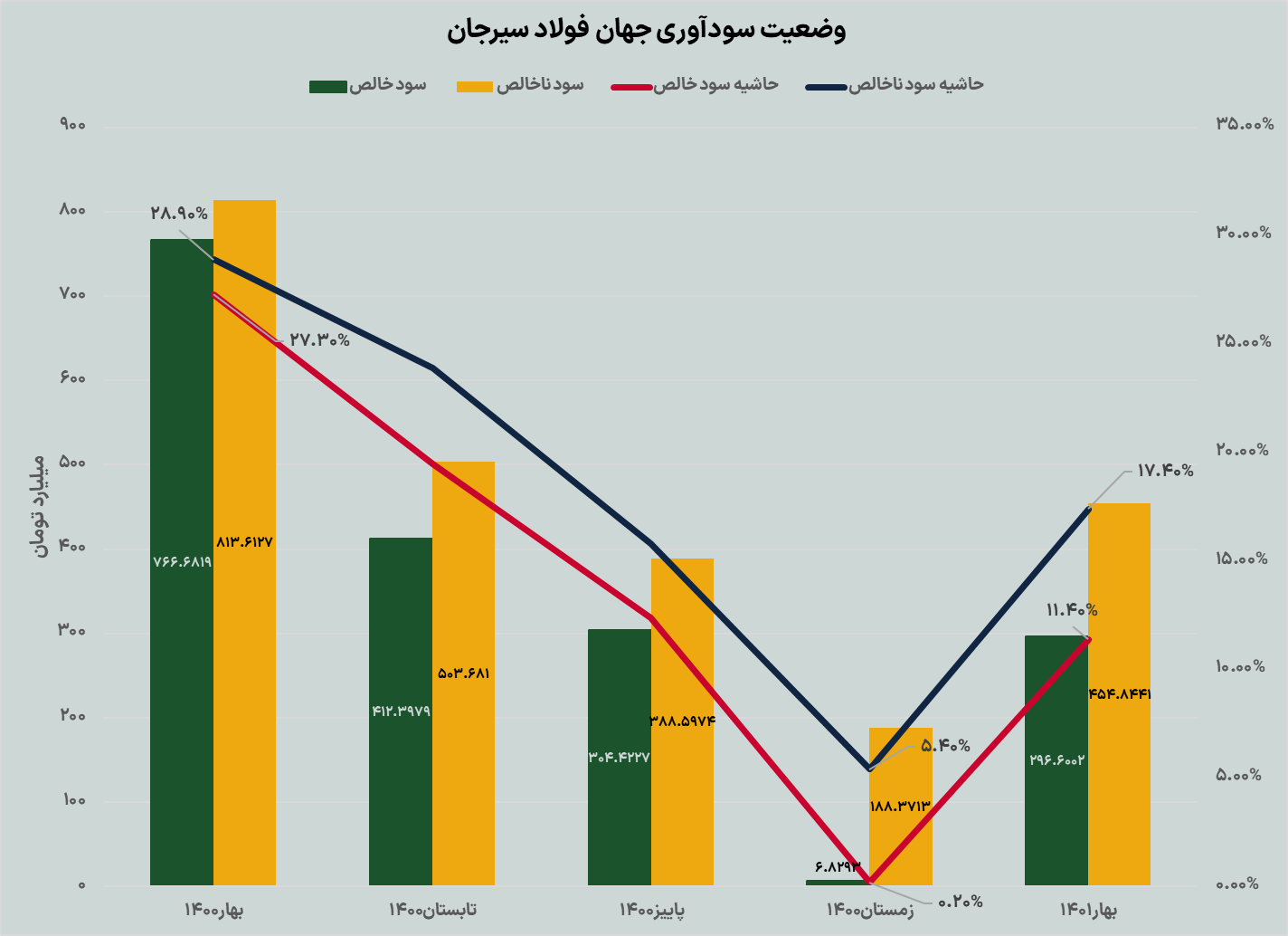 تازه نفس فولادی در انتظار پروژههای بزرگ