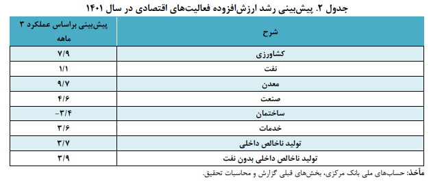 خوش‌بینی به رشد اقتصادی بدون برجام
