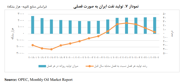 خوش‌بینی به رشد اقتصادی بدون برجام
