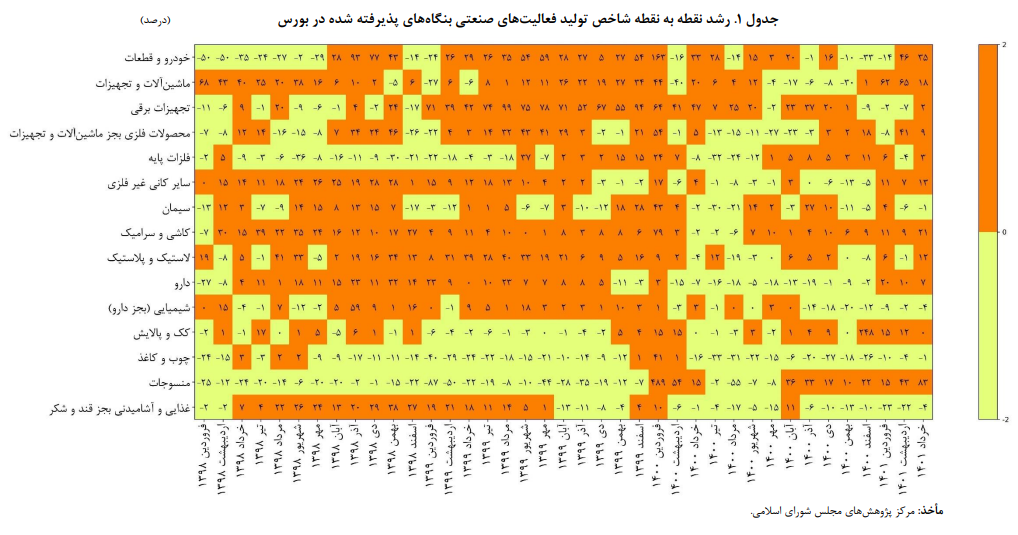 خوشبینی به رشد اقتصادی بدون برجام