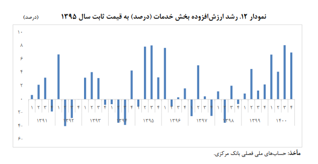 خوش‌بینی به رشد اقتصادی بدون برجام
