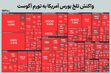 نگاه سرخ بورس آمریکا به فدرال رزرو