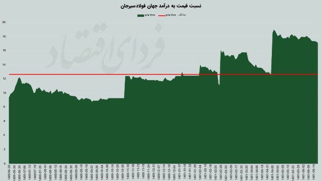 تازه نفس فولادی در انتظار پروژههای بزرگ