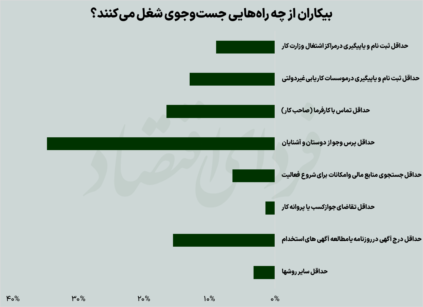 ۱۰ تابلو از بازار کار ایران