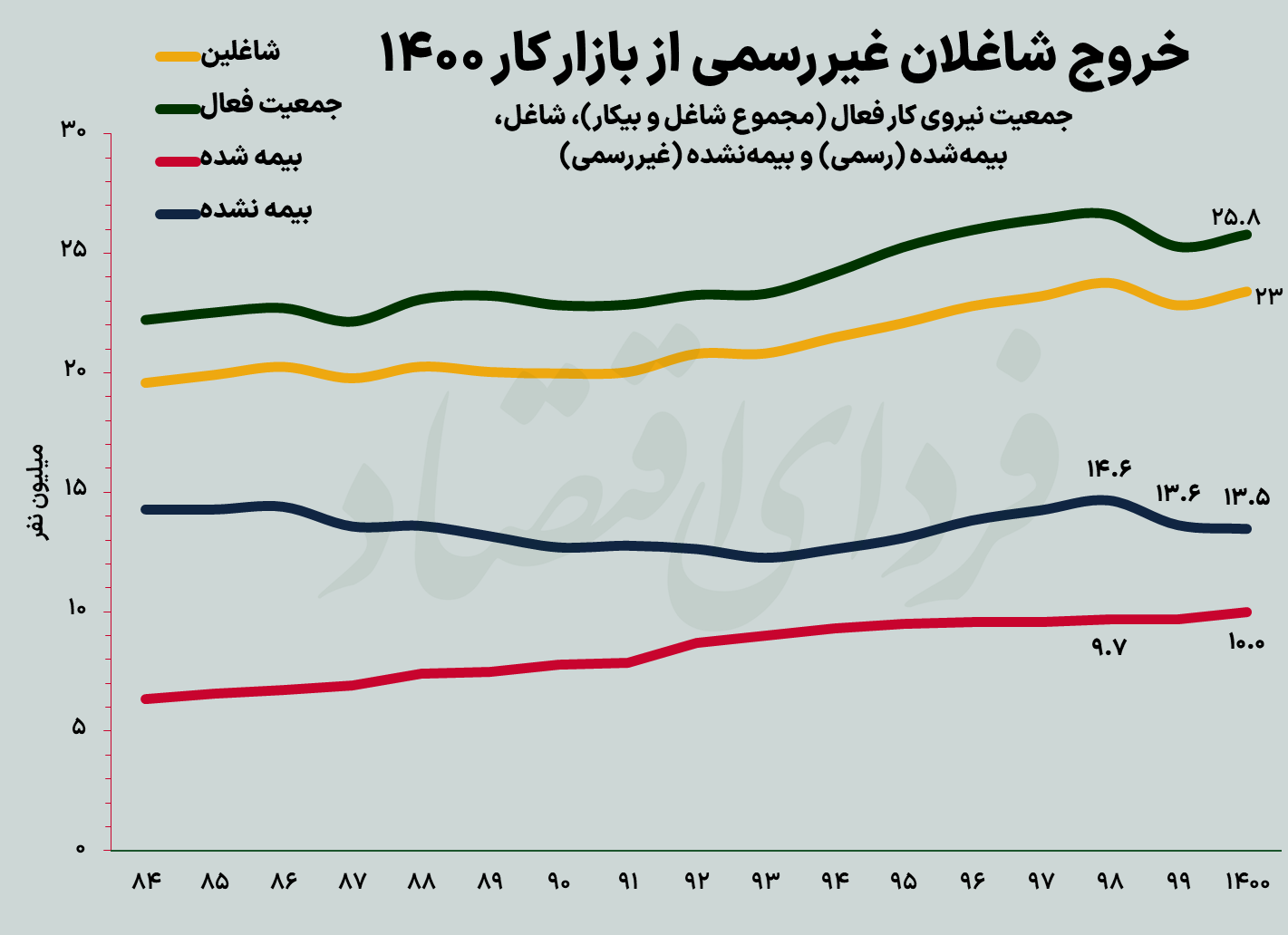 ۱۰ تابلو از بازار کار ایران