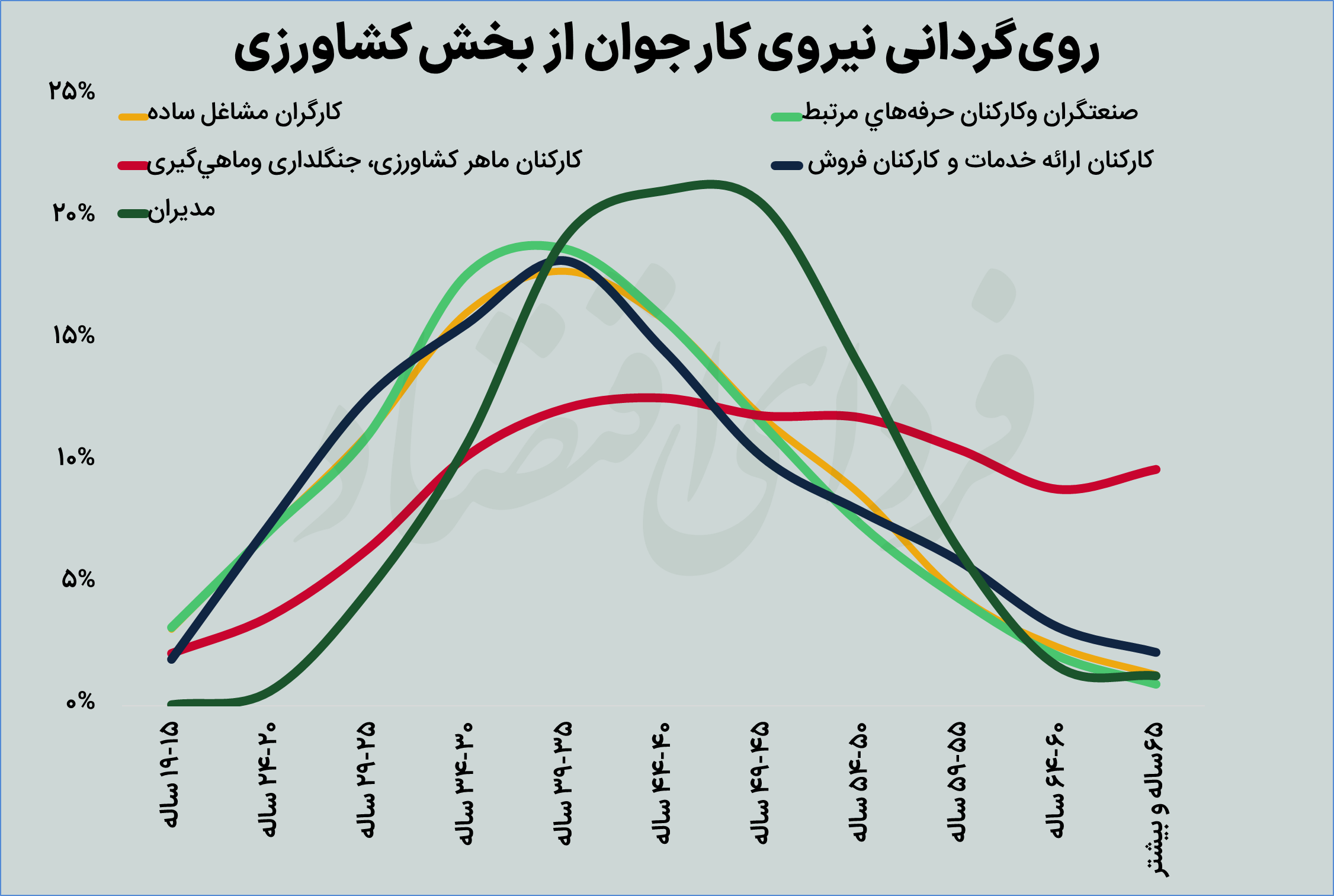 ۱۰ تابلو از بازار کار ایران