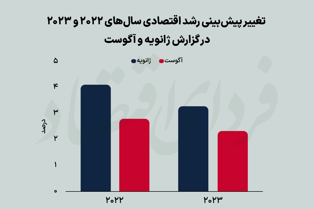 سناریوی بانک جهانی برای رکود سخت