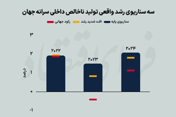 سناریوی بانک جهانی برای رکود سخت