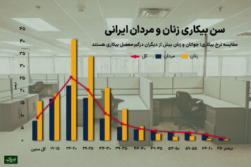 ۱۰ تابلو از بازار کار ایران