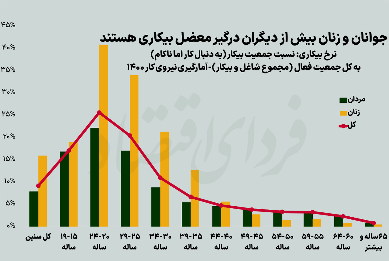 ۱۰ تابلو از بازار کار ایران