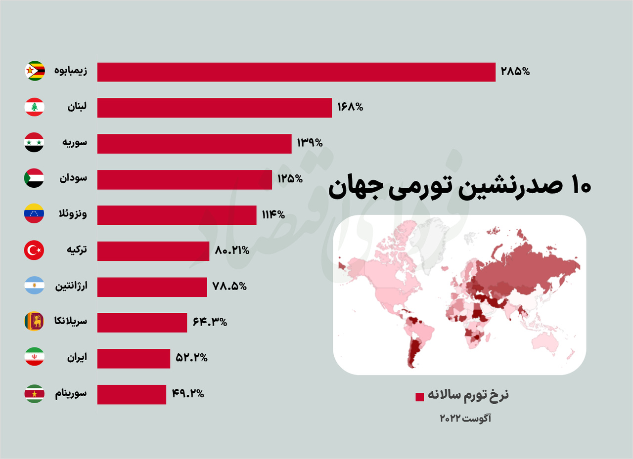 ۱۰ صدرنشین تورمی جهان