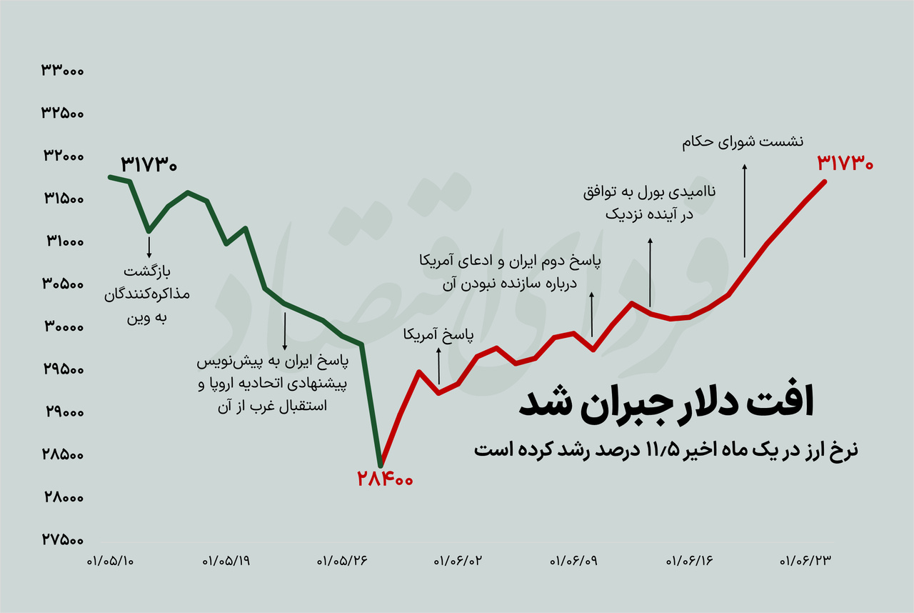 متهم صعود دلار به سقف ۱.۵ ماهه متهم صعود دلار به سقف ۱.۵ ماهه