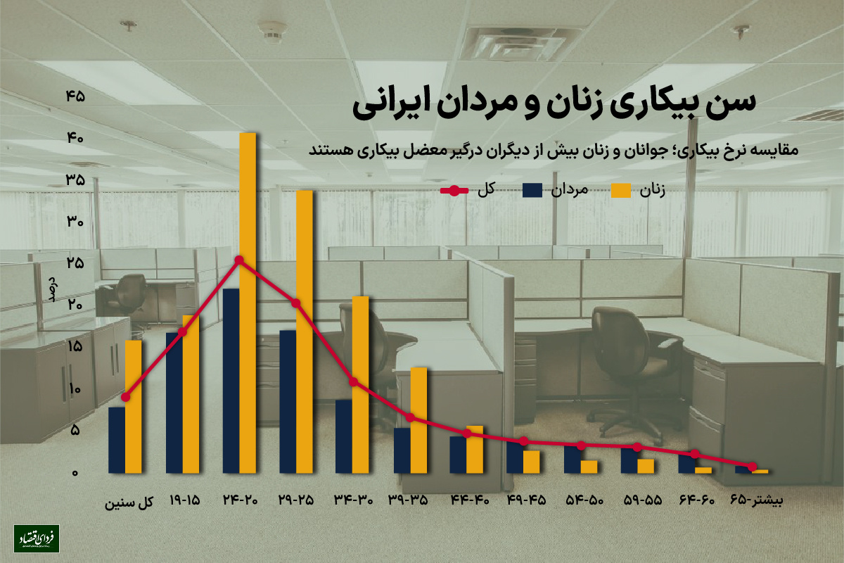 ۱۰ تابلو از بازار کار ایران
