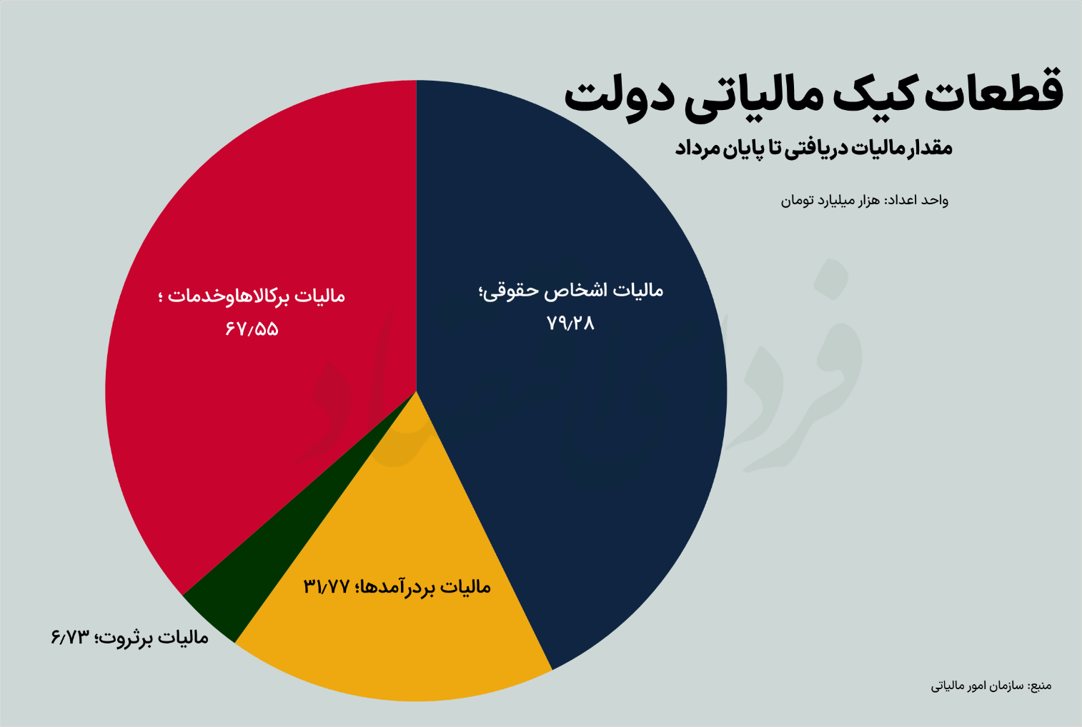 جایگزین مغفول مالیات تورمی در ایران