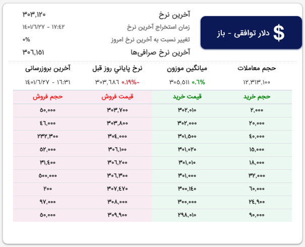 سیگنال سفر نیویورک باقری به دلار