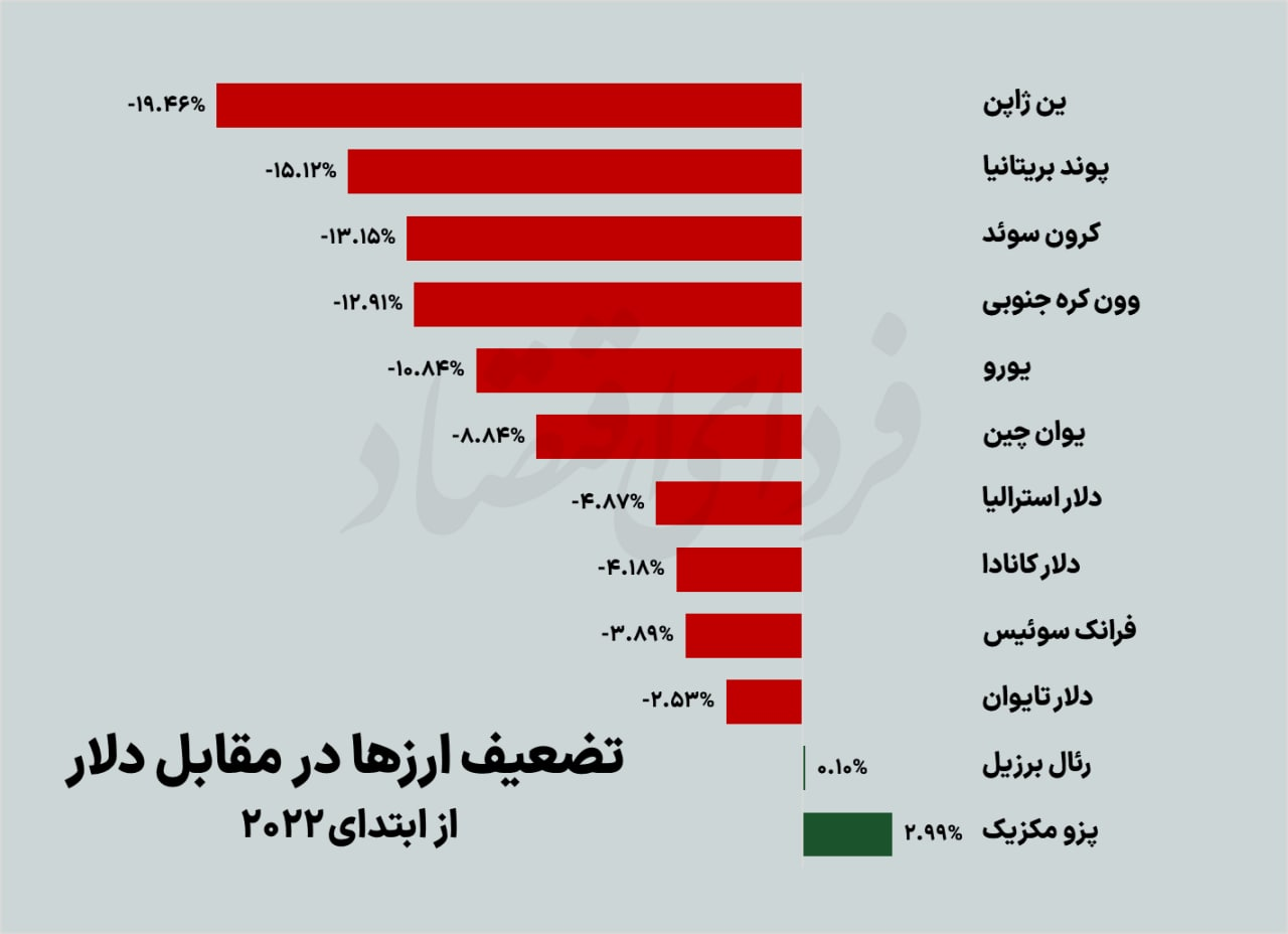 چرا دلار قدرتمند دردسرساز است؟