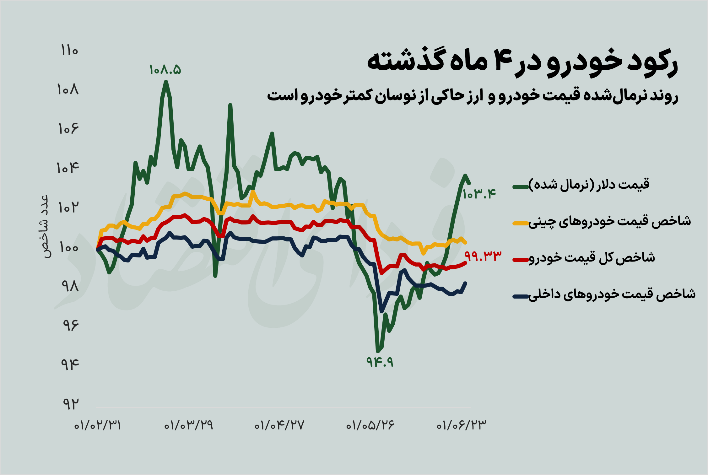 جدیترین رشد قیمت خودرو در ۳ هفته