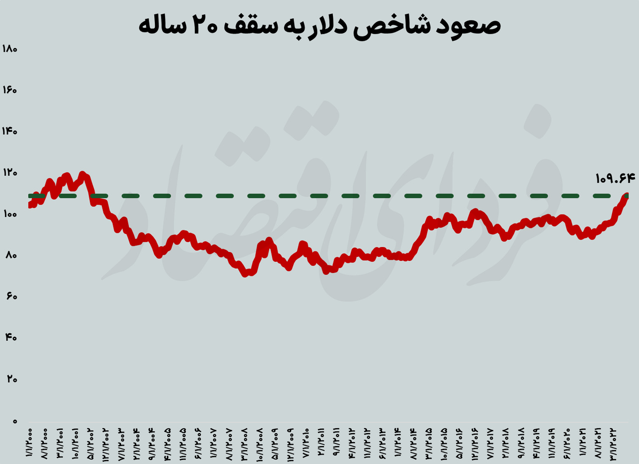 چرا دلار قدرتمند دردسرساز است؟