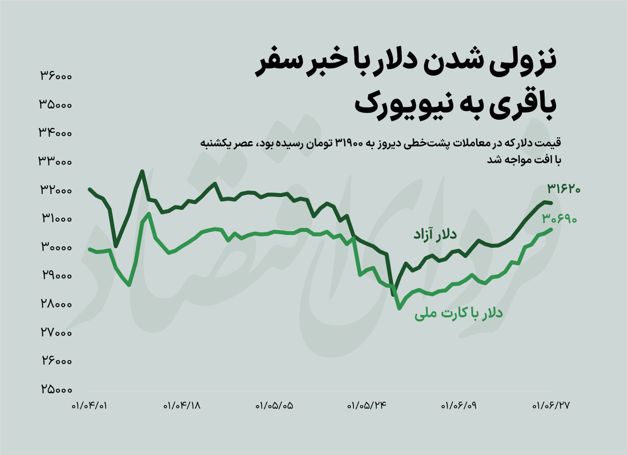 سیگنال سفر نیویورک باقری به دلار سیگنال سفر نیویورک باقری به دلار