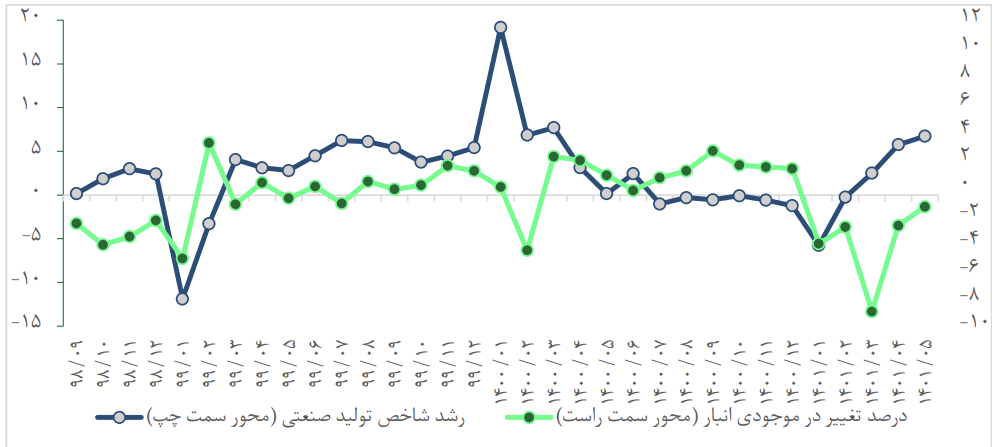 انعکاس خروج از کرونا در تولید بنگاههای بورسی