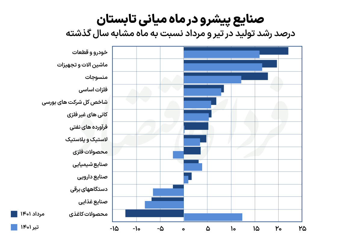 انعکاس خروج از کرونا در تولید بنگاههای بورسی