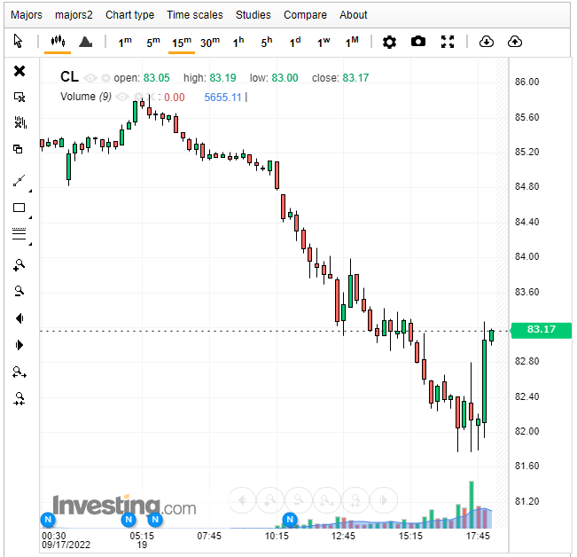 نفت تحت فشار سیاستهای پولی آمریکا
