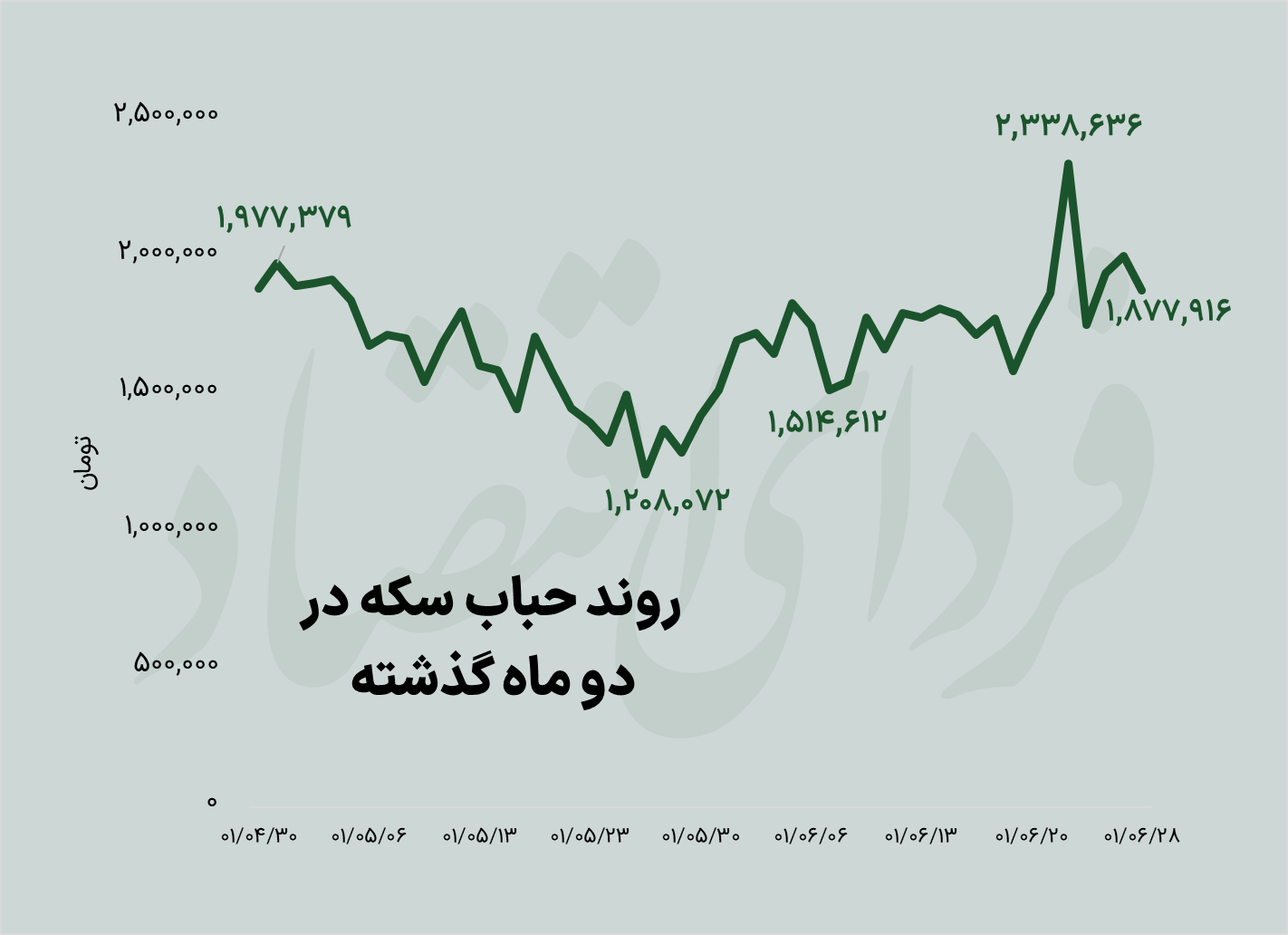 ریزش سکه با وجود رشد دلار