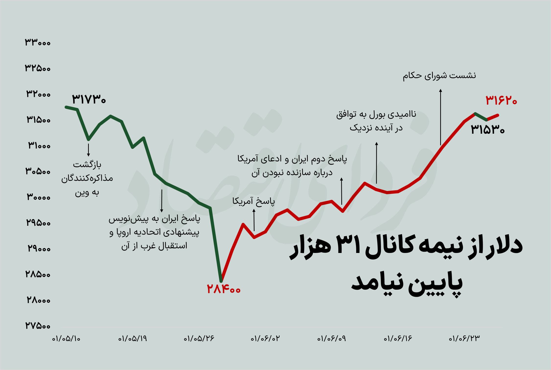 ریزش سکه با وجود رشد دلار