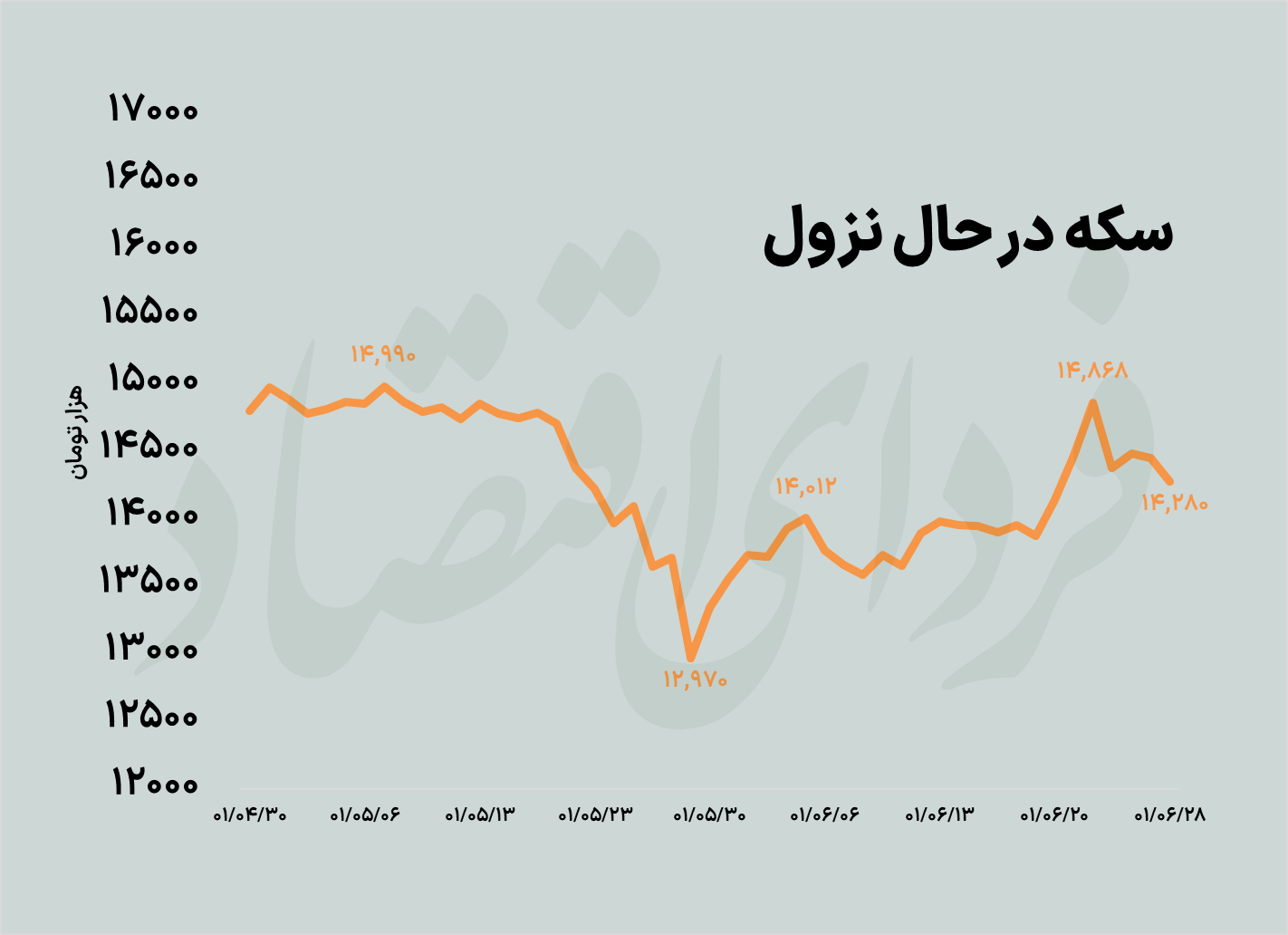 ریزش سکه با وجود رشد دلار