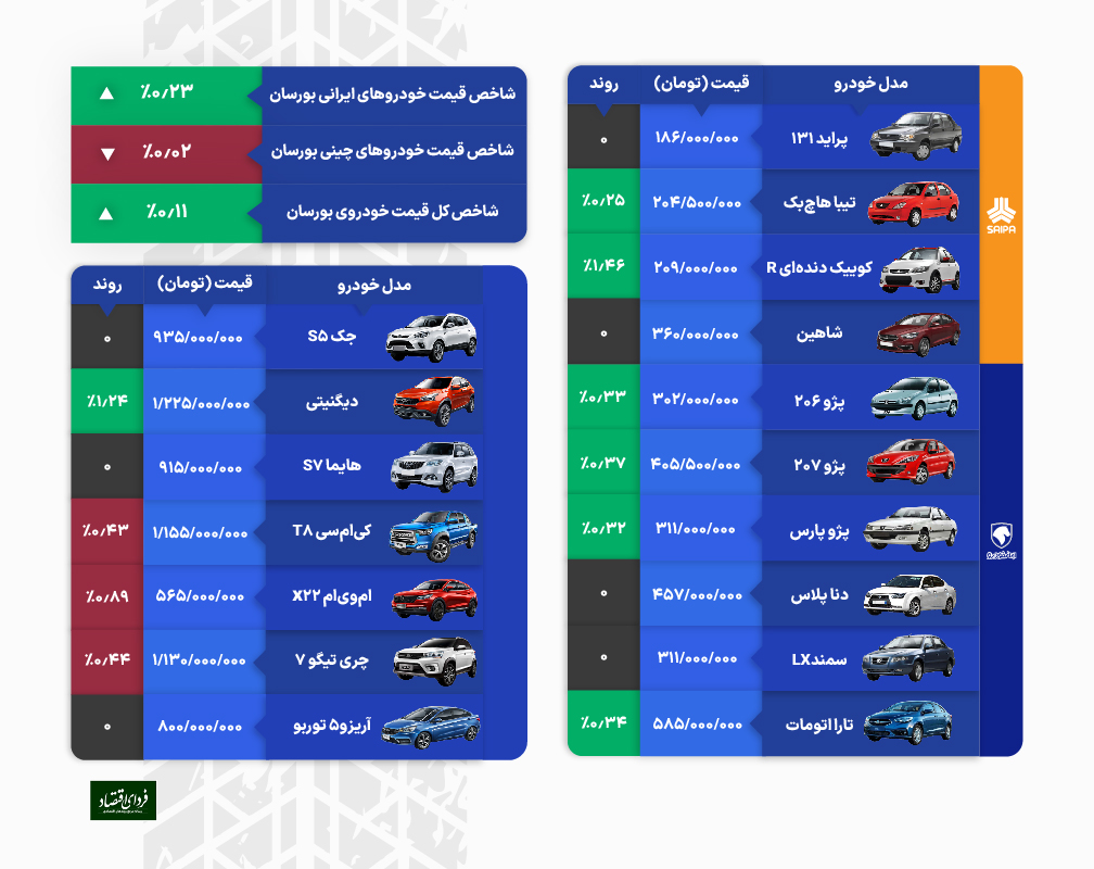 صبر خریداران خودرو به پایان رسید؟